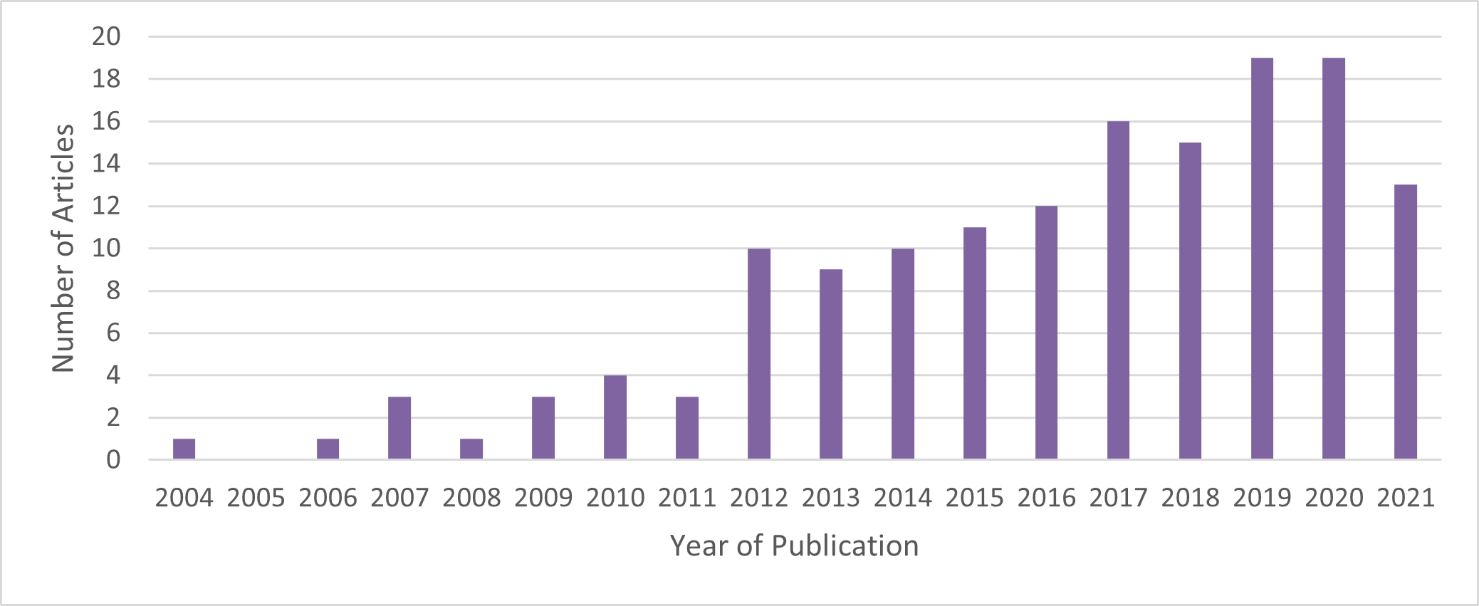 Figure 2: Year of publication of studies related to gender, sexual and ethno-racial minority youth