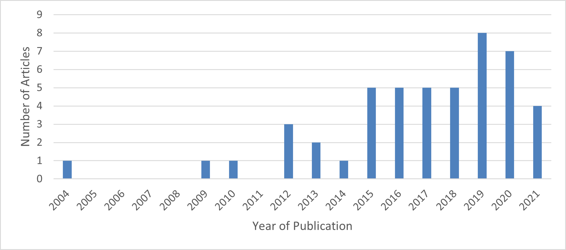 Figure 3: Year of publication of articles related to sexual minority youth