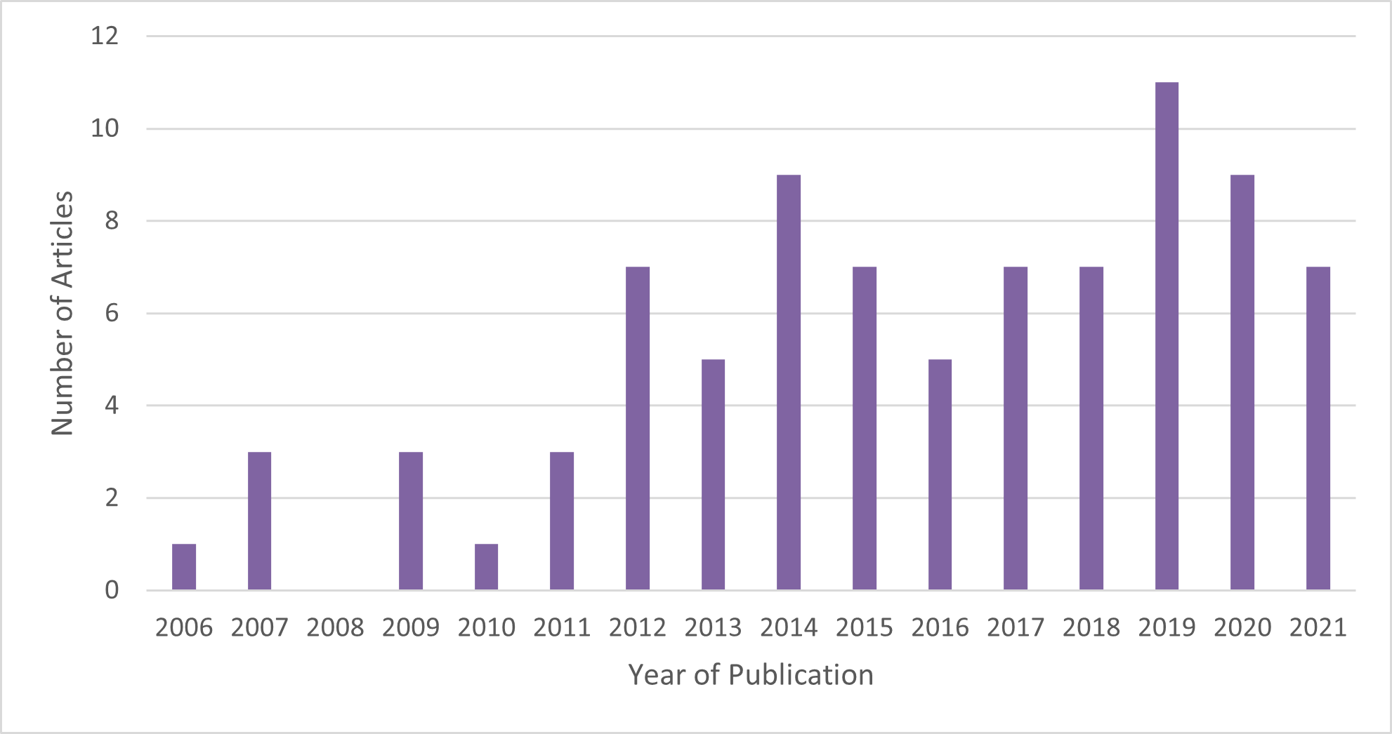 Figure 4: Year of publication of articles related to girls and gender minority youth