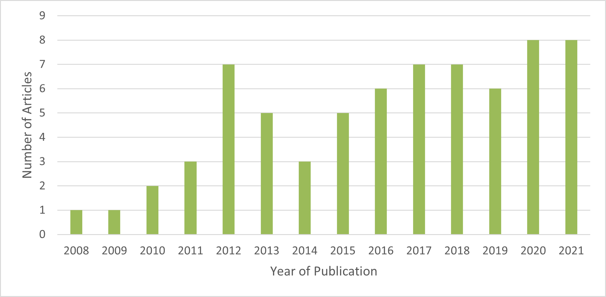 Figure 5: Year of publication of articles related to ethno-racial minority youth