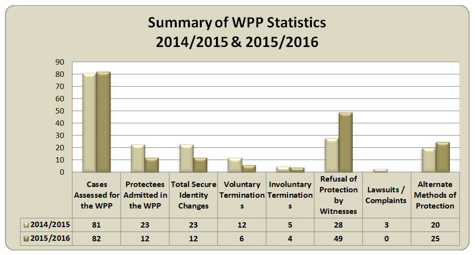 Summary of WPP Statistics 2014/2015 and 2015/2016