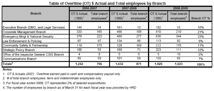 Table of Overtime (OT) $ Actual and Total employees by Branch