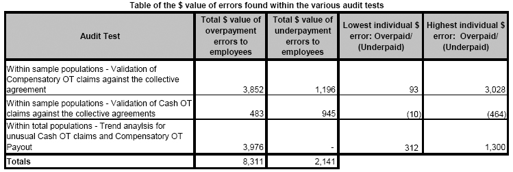 Table of the $ value of errors found within the various audit tests