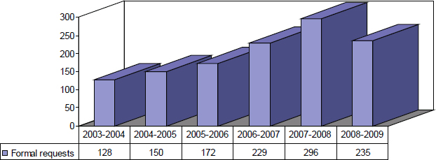 Figure 3 - Formal ATI Requests Received by Public Safety Canada