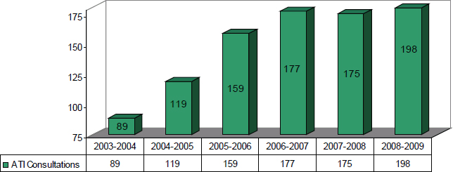Figure 6 - Number of ATI Consultations from Other Institutions