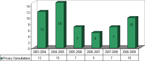 Figure 5 - Number of Privacy Consultations from Other Institutions