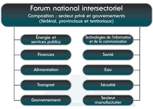 Structure du Forum national intersectoriel