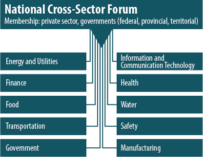 National Cross-Sector Forum membership
