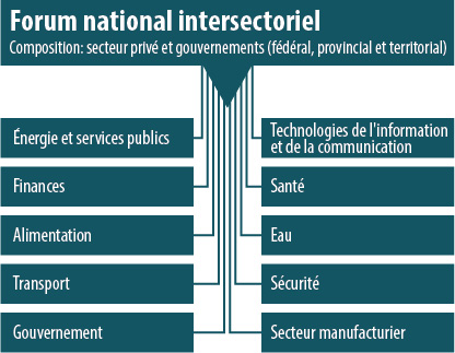 Réseaux sectoriels et Forum national intersectoriel