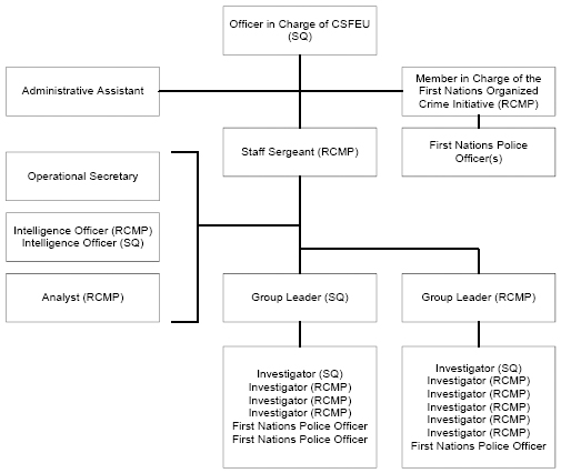 Figure 1.  Organizational Structure of the FNOC Initiative in Quebec (CFSEU)