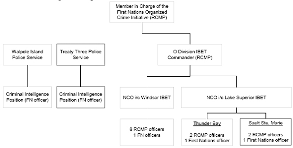Figure 2. Organization of the FNOC Initiative in Ontario