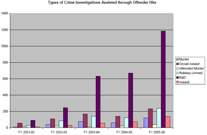 Types of crime investigations