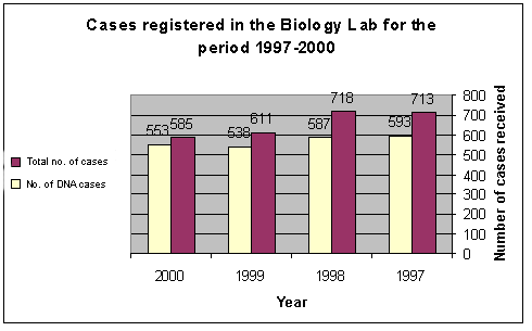 Cases registred in the biology lab
