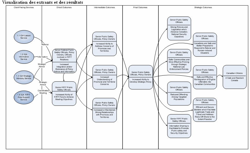 Tableau B – Modèle logique de la Division des affaires intergouvernementales (DAI)