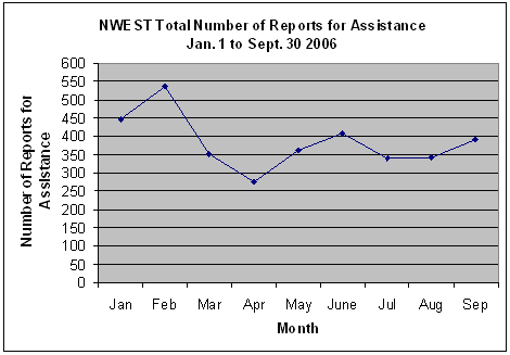 NWEST Total Number of Reports for Assistance, Jan. 1 to Sept. 30, 2006