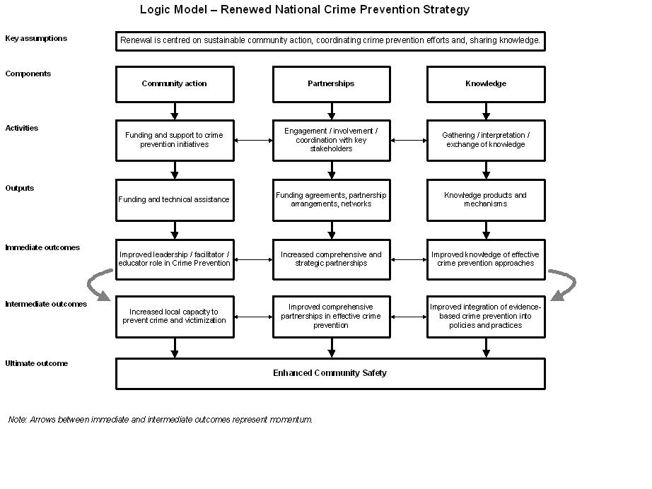 Logic mode - Renewed national crime prevention strategy