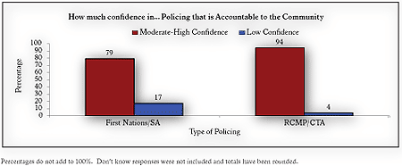 Figure 3: Confidence in Accountable Policing Services