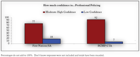 Figure 4: Support for Professional Policing Services