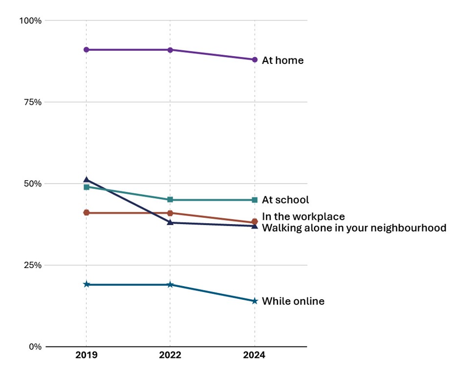 Data is provided in the table 'Table 4. Perceptions of children's safety by location - Parent respondents' that follows