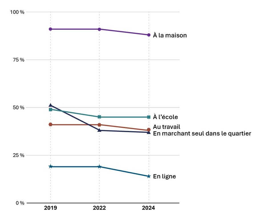 Les données sont fournies dans le tableau « Tableau 4. Perception de la sécurité de leur enfant selon le lieu (parents répondants) » qui suit