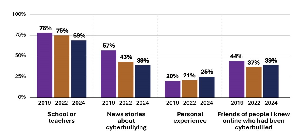 Data is provided in the table 'Table 6. Sources of cyberbullying information - Youth respondents' that follows