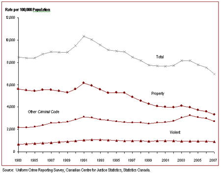 Police-reported crime rate has been decreasing since 1991