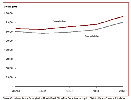 Federal Expenditures on corrections increased in 2006-07
