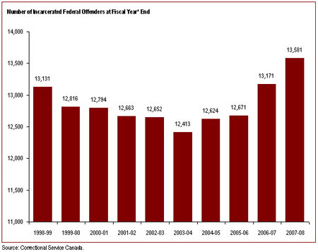 The number of incarcerated federal offenders increased in 2007-08