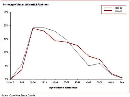 Offender age at admission to federal jurisdiction is increasing