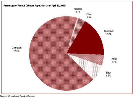 68% of federal offenders are Caucasian