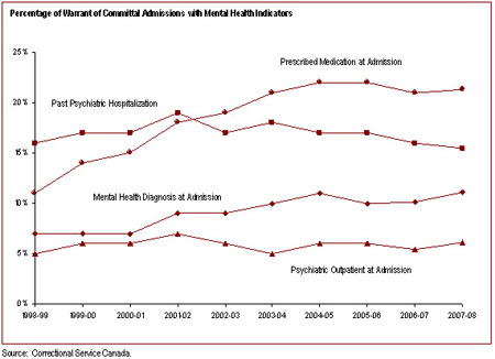 11% of federal offenders have a mental health diagnosis at admission