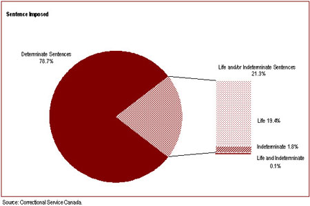 Offenders with Life or Indeterminate sentences represent 21% of the total offender population