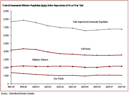 The supervised federal offender population in the community has decreased in the last decade