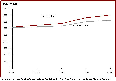 Federal Expenditures on corrections increased in 2007-08