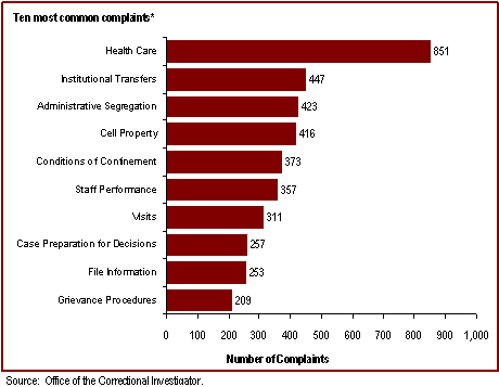 Health care is the most common area of offender complaint received by the Office of the Correctional Investigator