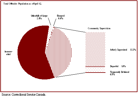 Federal offenders under the jurisdiction of Correctional Service of Canada