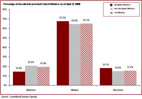 The majority of incarcerated federal offenders are classified as medium security risk