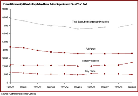The supervised federal offender population in the community has increased since 2004-05