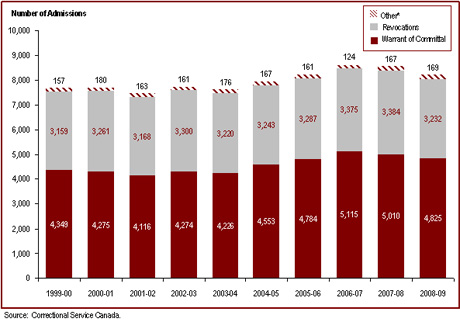 The number of admissions to federal jurisdiction has decreased