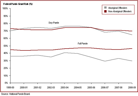 The federal parole grant rate for Aboriginal offenders decreased in 2008-09
