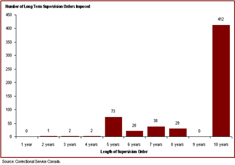 Most long term supervision orders are for a 10-year period