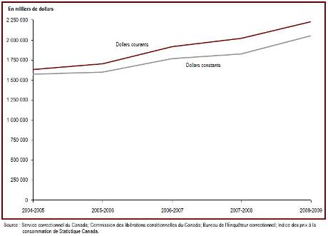 Les dépenses fédérales au chapitre des services correctionnels ont augmentées en 2008-2009