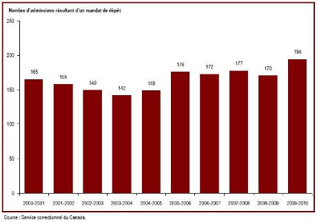 Le nombre d'admissions en raison d'une peine d'emprisonnement à perpétuité ou d'une peine de durée indéterminée a augmenté en 2009-2010