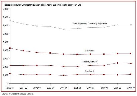The supervised federal offender population in the community has increased since 2004-05