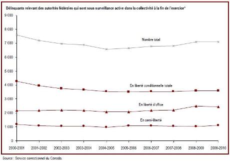 Depuis 2004-2005, le nombre de délinquants sous responsabilité fédérale qui purgent, sous surveillance, leur peine dans la collectivité a augmenté