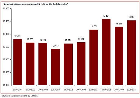 Le nombre de détenus sous responsabilité fédérale a augmenté en 2009-2010