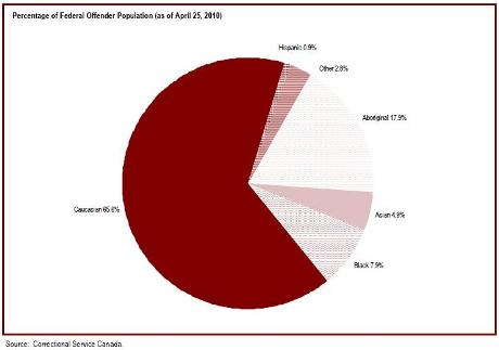 65% of federal offenders are Caucasian
