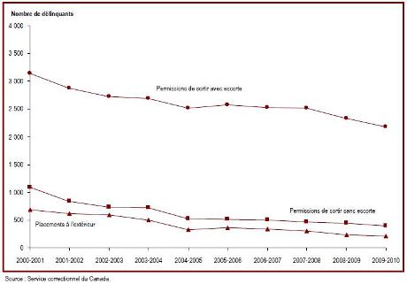 Le nombre de délinquants obtenant des permissions de sortir a diminué depuis 2000-2001