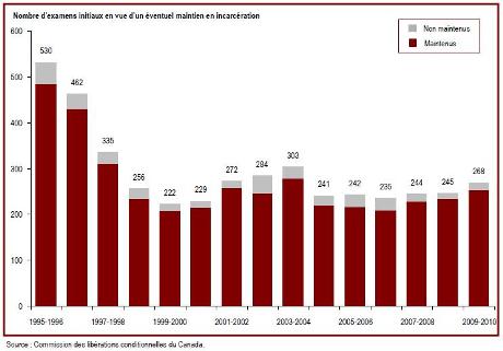 Le nombre d'examens de cas en vue d'un éventuel maintien en incarcération a fluctué au cours des cinq dernières années