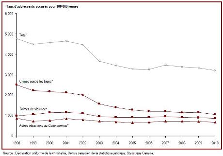 Le taux de jeunes accusés a diminué depuis 2001